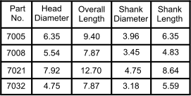 Part No. Head Diameter Overall Length Shank Diameter Shank Length 7005 6.35 3.18 4.75 3.45 3.96 9.40 12.70 7.87 4.75 7.92 5.54 6.35 7032 7021 7008 7.87 5.59 8.64 4.83
